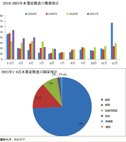 木薯淀粉報關公司:這樣報關木薯淀粉才正確